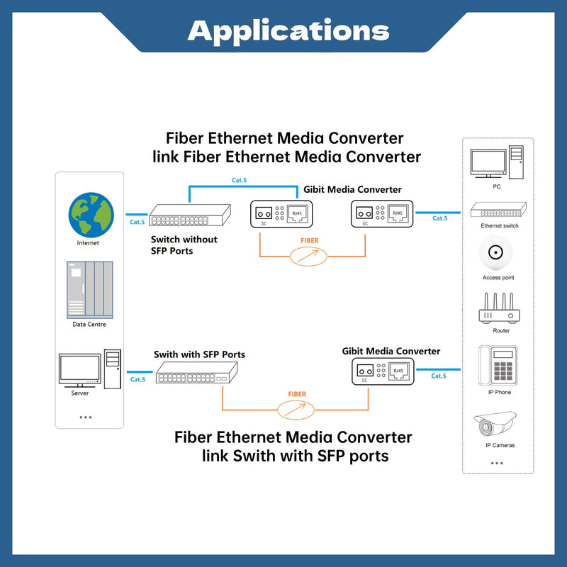 Gigabit SingleMode Fiber to Ethernet Media Converter, Dual SC Fiber, 1000Base-LX to 10/100/1000Base-Tx Gigabit SMF Fiber SC to Copper RJ45 Ethernet Converter, 20km, Pack of 2