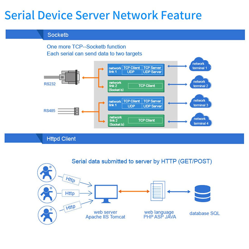 PUSR Usr-Tcp232-410S Server RS232 / RS485 Serial to Ethernet Adapter TCP/IP Converter Supports DHCP / DNS
