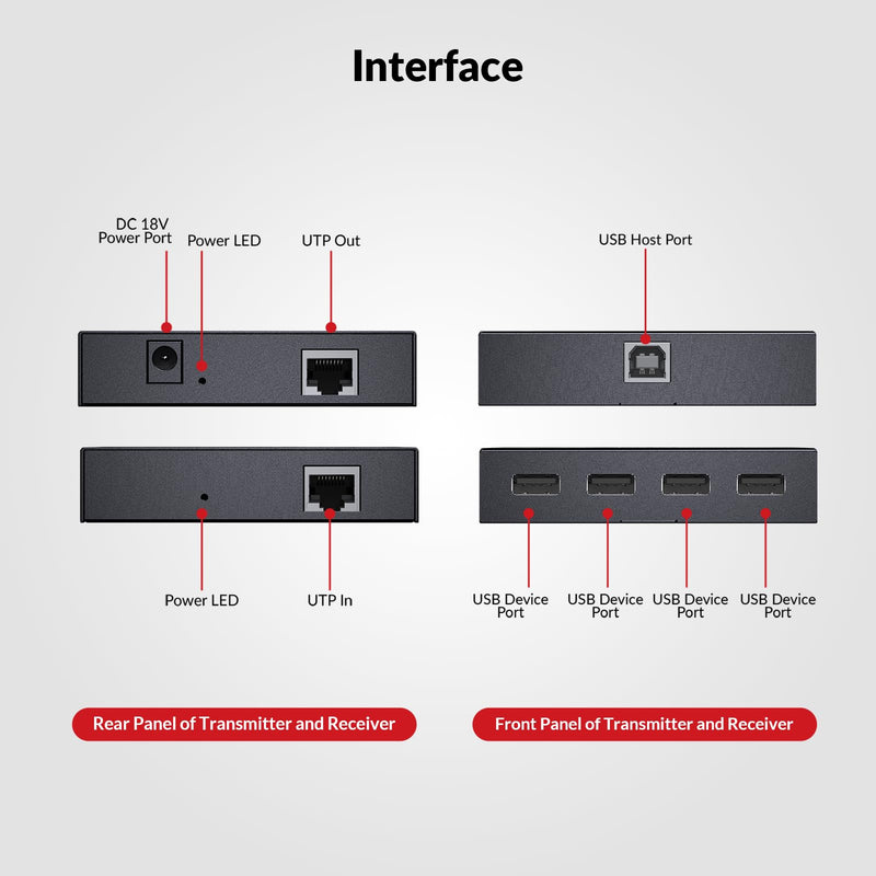 AV Access USB Extender Power Over Cable Cat5e/6/6a/7 up to 196ft/60m | 4 Ports USB 2.0 Extender Over Ethernet, Plug and Play, Supports All Operating System(Power on TX Side)