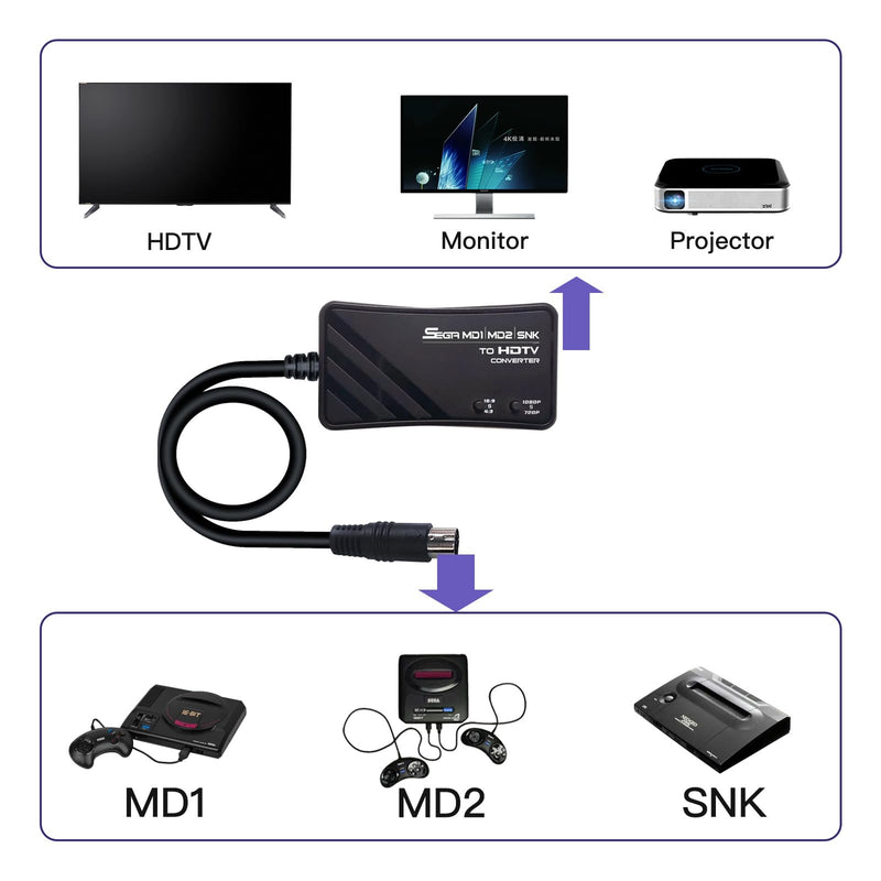 HDMI Cable for Sega Genesis MD1/MD2,SNK Consoles, Supports 1080P/720P Switching and Aspect Ratio Switching 16:9/4:3.