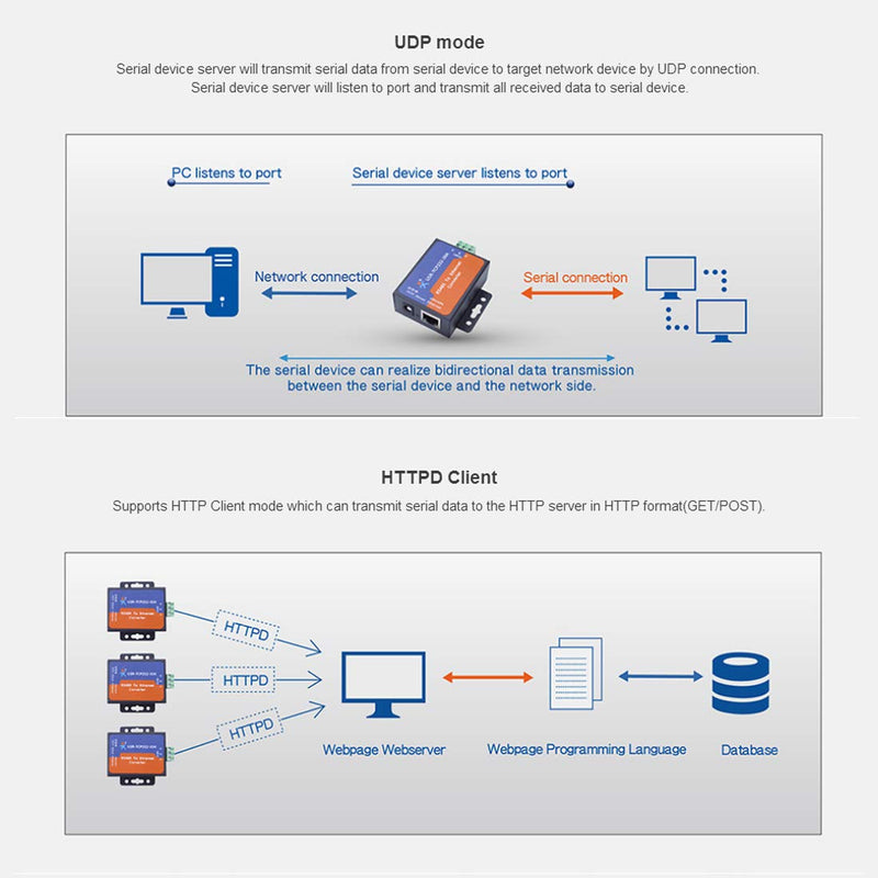 PUSR USR-TCP232-304 Serial RS485 to TCP/IP Ethernet Server Converter Module with Built-in Webpage DHCP/DNS Supported