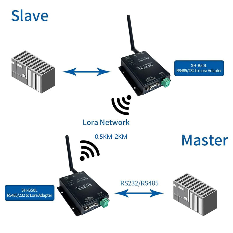 DSD TECH Lora Module SH-B50L RS485/232 to Lora Adapter Lorawan Wireless Transceiver