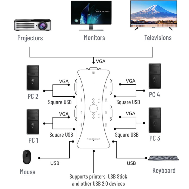 4 Port KVM Switch, USB 2.0 KVM VGA/SVGA , VGA KVM Switch with USB Hub, Computer Switch Box Adapter for PC Keyboard