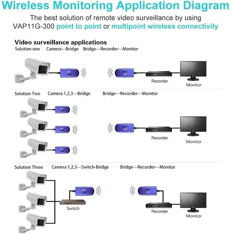 VONETS VAP11G-300 WiFi Bridge 2.4GHz WiFi to Ethernet Convert/WiFi Repeater/Point to Point with RJ45 Male DC/USB Powered for PLC IP Camera Printer Medical Devices Network Devices