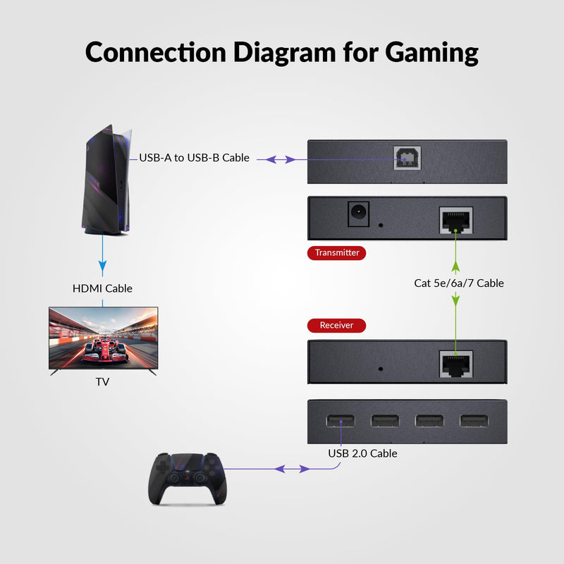 AV Access USB Extender Power Over Cable Cat5e/6/6a/7 up to 196ft/60m | 4 Ports USB 2.0 Extender Over Ethernet, Plug and Play, Supports All Operating System(Power on TX Side)
