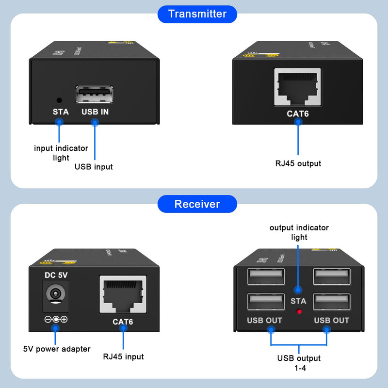 USB Extender Over Cat6/7 165ft – for Keyboard/Mouse | 4 USB 2.0 ports. Plug & play, no driver needed. POC for remote device. Extend keyboard/mouse over Ethernet.