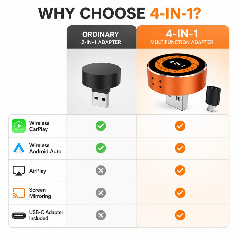 4-in-1 Wireless CarPlay Adapter, Converts Wired CarPlay & Android Auto to Wireless, Supports AirPlay & Screen Mirroring, Auto Reconnect, USB-A/C Included, Plug and Play