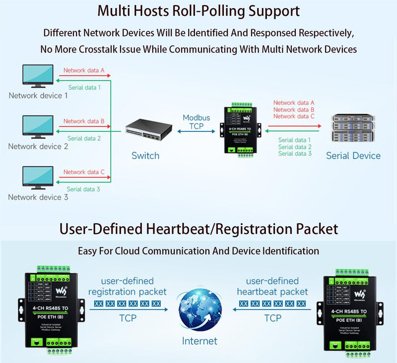 4-Ch RS485 to RJ45 Ethernet with POE Serial Server Adapter Industrial Isolated Serial Module, 4-CH Independent RS485, Support Modbus Gateway/MQTT/JSON, Bi-Directional Transparent Transmission