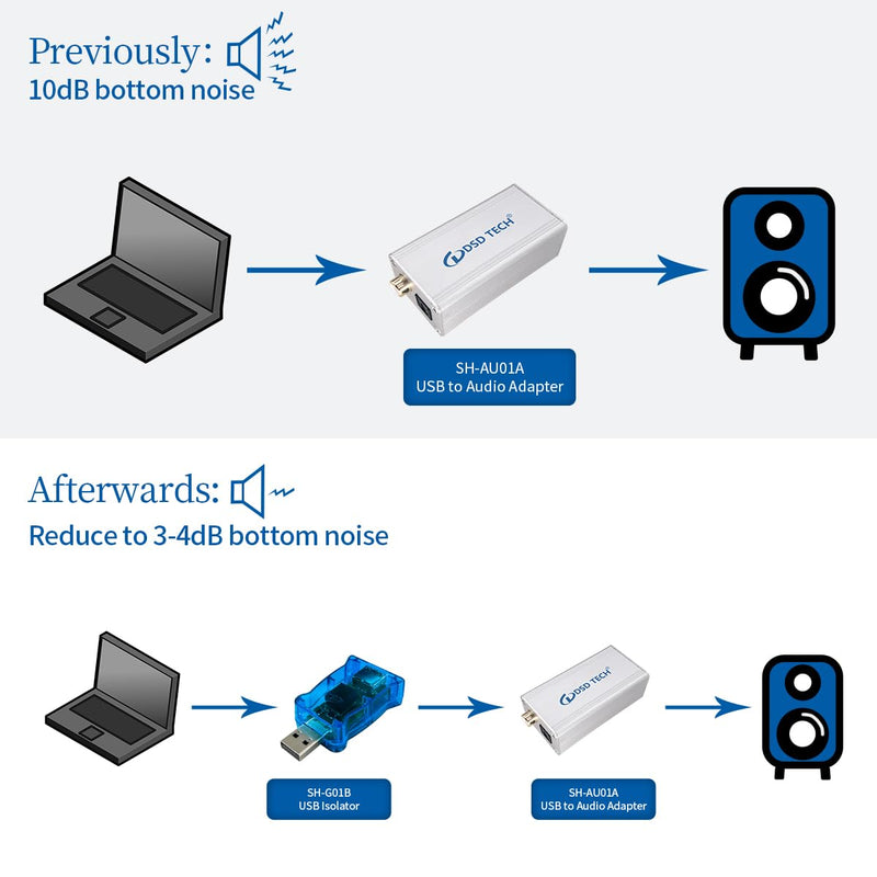 [AUSTRALIA] - DSD TECH SH-G01B USB Isolator with High-Speed ADI ADUM3165 Chip - 480Mbps 