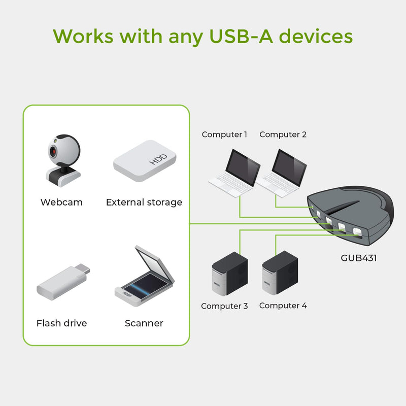 [AUSTRALIA] - IOGEAR 4-Port USB 2.0 Automatic Printer Switch, GUB431 4 Computer 