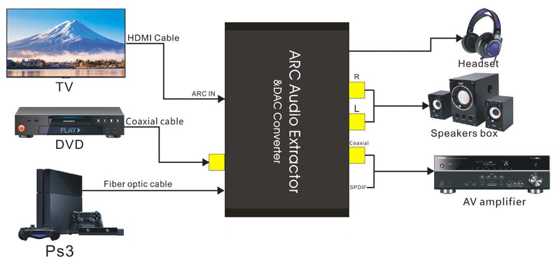 [AUSTRALIA] - Converter HDTV-Compatible Audio Adapter DAC ARC L/R Coaxial SPDIF Jack Extractor Return Channel 3.5mm Headphone for TV(Cable not Included) 