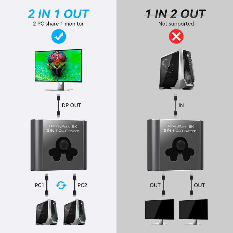 [AUSTRALIA] - Displayport Switch 2 in 1 Out 8K60Hz 4K144Hz DP 1.4 Switcher Compatible with TVs Monitors Laptops PCs Projectors etc (Unidirectional) Unidirectional 