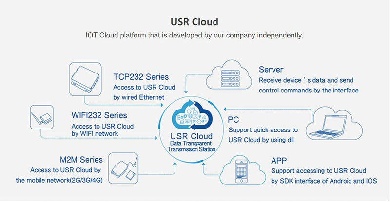 PUSR USR-TCP232-306 Ethernet Converters RS422/RS232/RS485 Serial to Ethernet Support DNS DHCP Buit-in Webpage