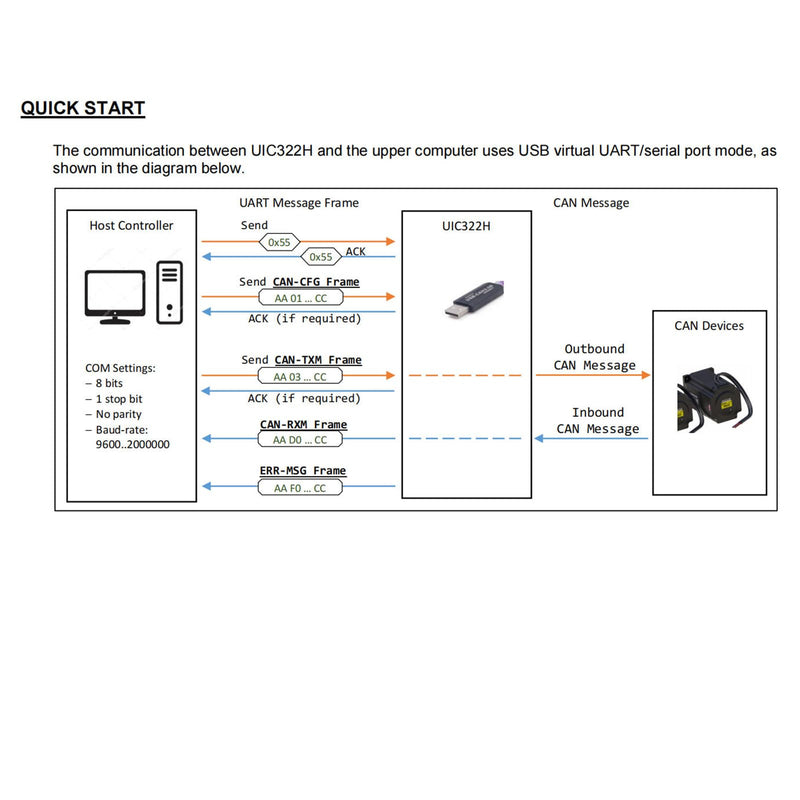 Universal USB-CAN Converter/Adapter,Industrial,5000V Isolated,CP2102N Purple Isolated USB-CAN