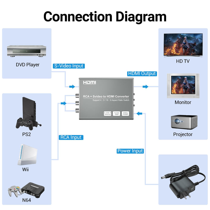 RCA Svideo to HDMI Converter with 4 : 3/16 : 9 Aspect Ratio Switch, S-Video RCA to HDMI Adapter, Support 720P/1080P Output Switch for VHS/VCR/DVD Player/Wii/PS1/PS2/N64/NGC/NES to View on HDMI TVs