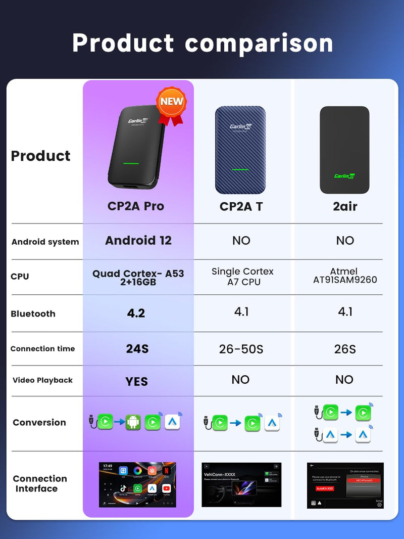 CarlinKit Wireless CarPlay & Android Auto Adapter CP2A Pro AI Box | Supports Mainstream Streaming Video (Built-in), Voice Button etc. Easy to use Plug-and-Play, Wired CarPlay to Wireless