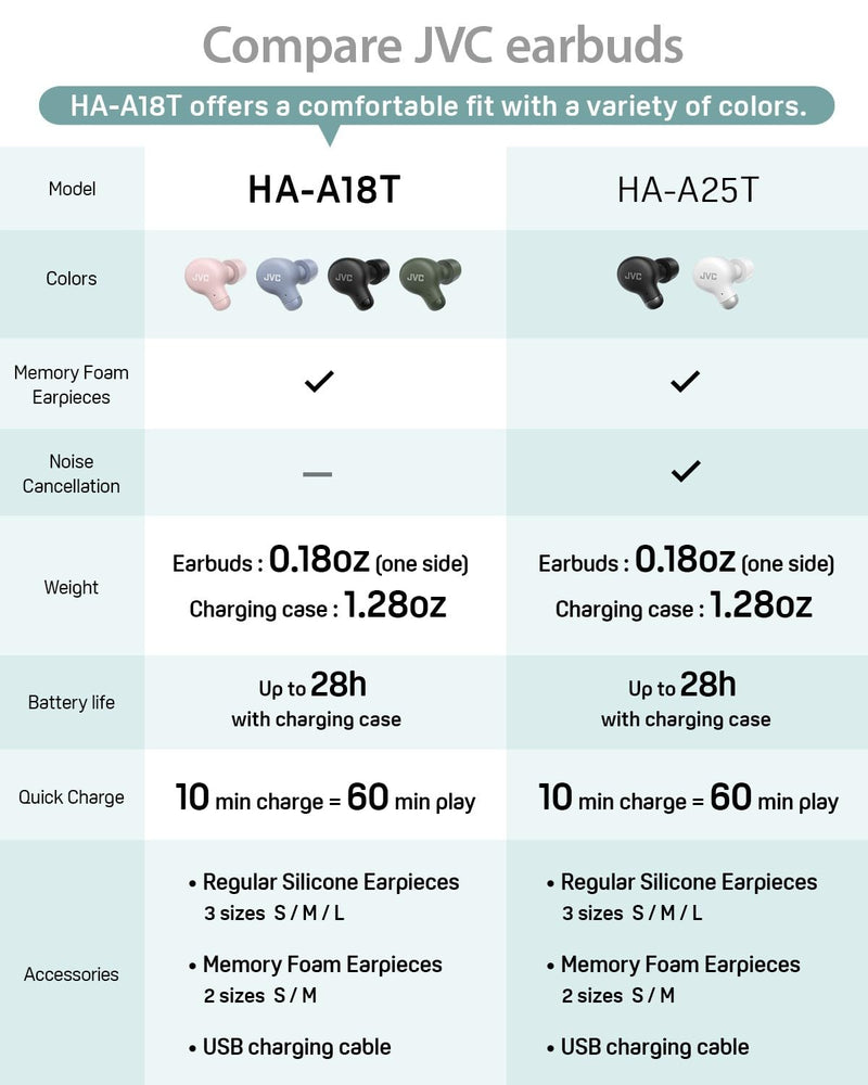 JVC Marshmallow True Wireless Bluetooth 5.3 Earbuds – 28H Battery, Memory Foam Earpieces for All-Day Comfort, IPX4 Water Resistant, Mic, Compact Case, for iPhone & Android Black