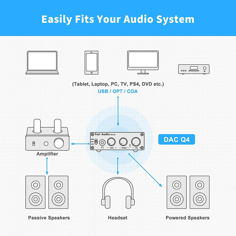 Fosi Audio Q4 Desktop DAC Headphone Amp for PC Mini Stereo Headphone Amplifier Combo USB Optical Coaxial to RCA AUX Digital-to-Analog Audio Converter Adapter for Home Powered Speakers