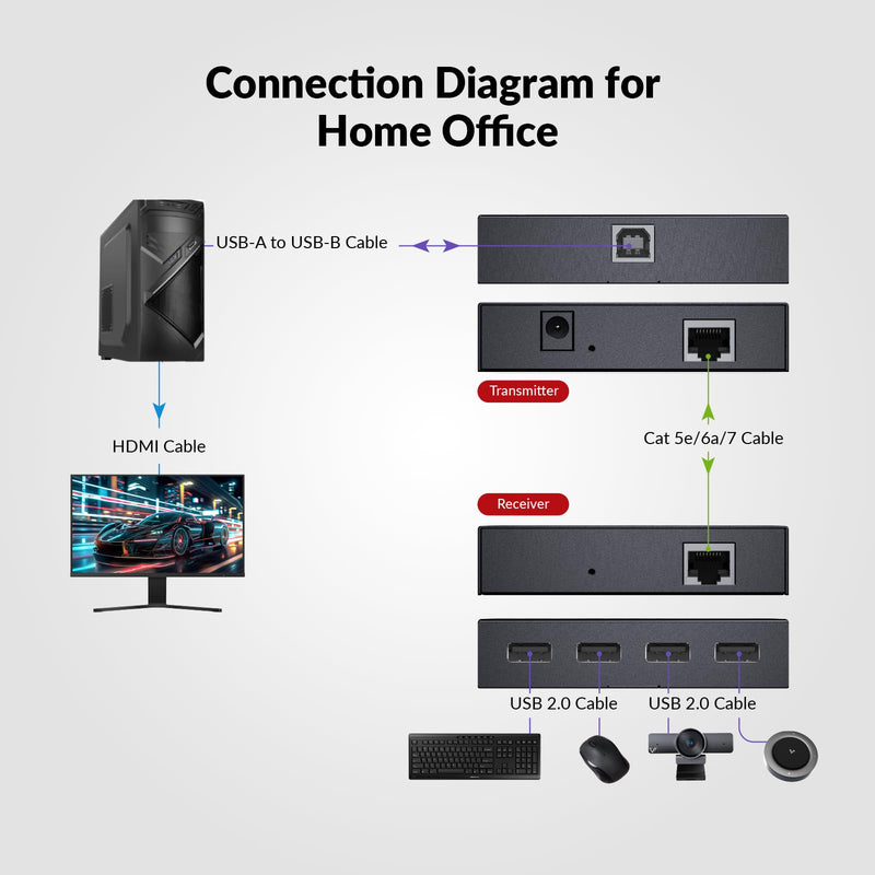 AV Access USB Extender Power Over Cable Cat5e/6/6a/7 up to 196ft/60m | 4 Ports USB 2.0 Extender Over Ethernet, Plug and Play, Supports All Operating System(Power on TX Side)