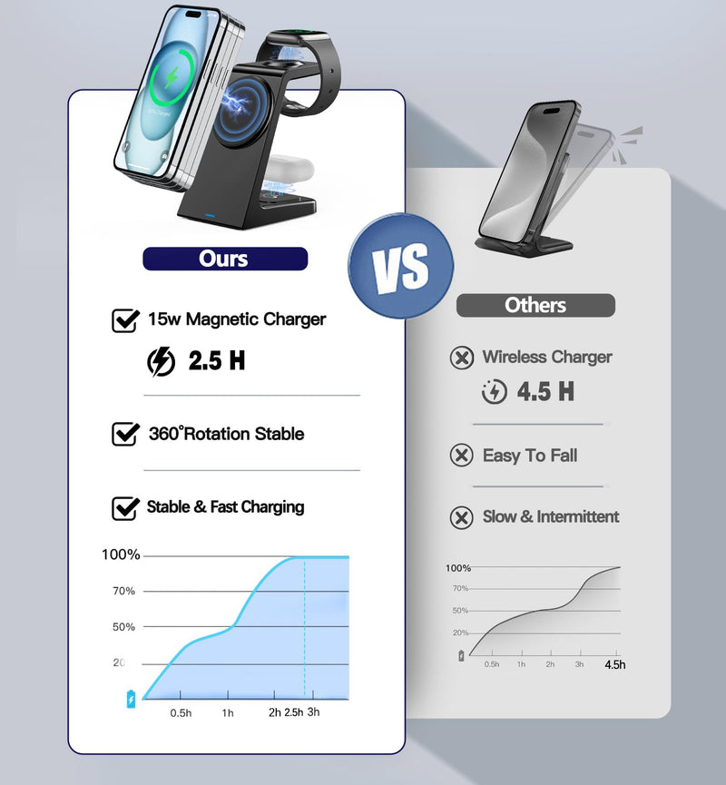 [AUSTRALIA] - 3 in 1 Magnetic Wireless Charging Station Apple 20W Mag-Safe Charger Stand Magnetic Wireless Charger for iPhone 16 15 14 13 12 Pro/Pro Max/Plus/Mini AirPods 2/3/Pro iWatch Ultra/8/7/SE/6/5/4/3/2 