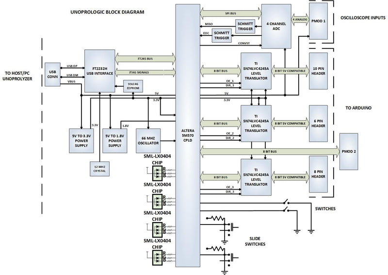 Altera MAX V CPLD Development Board - UnoProLogic