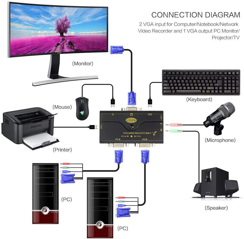 2 Port USB 2.0 VGA KVM Switch Up to 2048x1536 Resolution with USB Hub and Audio for PC or Monitor Switching 21UA