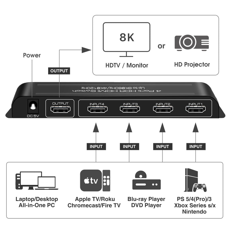 ROOFULL 4 Ports 8K HDMI 2.1 Switch 4 in 1 Out 8K@60Hz 4K@120Hz HDMI Switcher Selector with Remote Support Auto-Switching 48Gbps HDR 10+ Dolby Vision/Atmos HDCP 2.3 CEC Z-Black (8K)