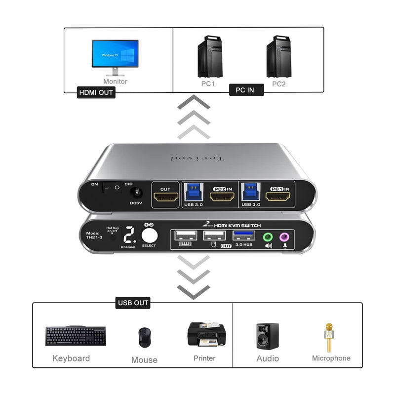 2 Port HDMI USB 3.0 KVM Switch with Aluminum Alloy Shell and Digital Display,Audio/Microphone, 4K@60Hz,hotkey,Auto EDID, HDR10 with Cables 2 Computers 1 HDMI Monitor USB 3.0