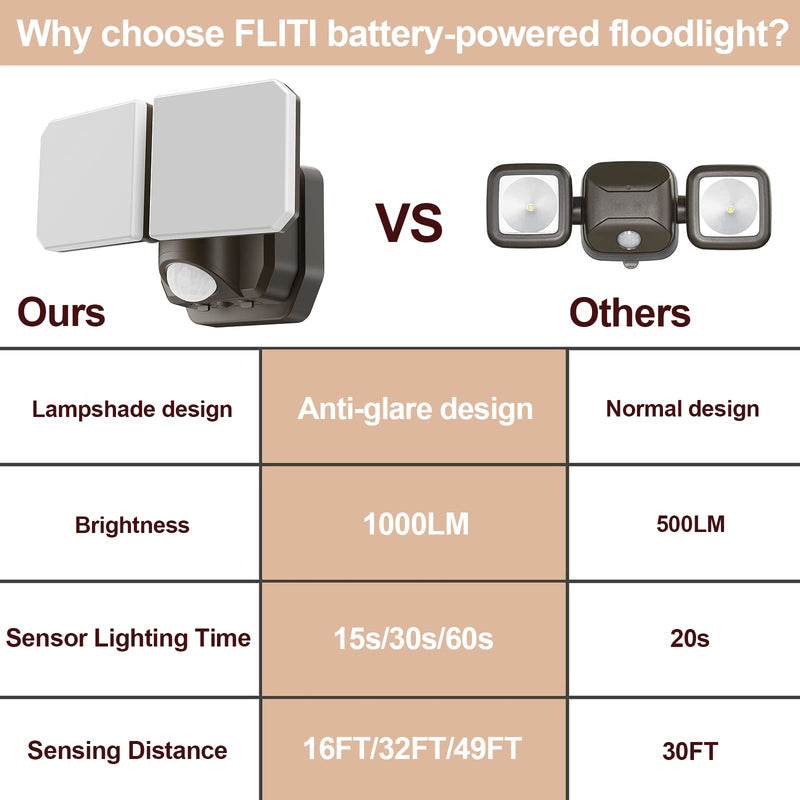 [AUSTRALIA] - Battery Powered Motion Sensor Security Light,5000K 1000LM High Brightness,6 -Month Battery Life,No Wiring Installation,49FT Sensing Distance,Indoors or Outdoor Used,2-Year Warranty 1 