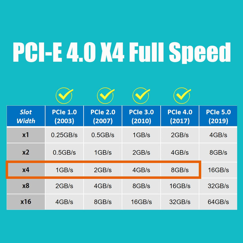 [AUSTRALIA] - GLOTRENDS 22110 M.2 NVMe to PCIe 4.0 X4 Adapter, PCIe 4.0/3.0 X4 Full Speed Support (PA-22110) 