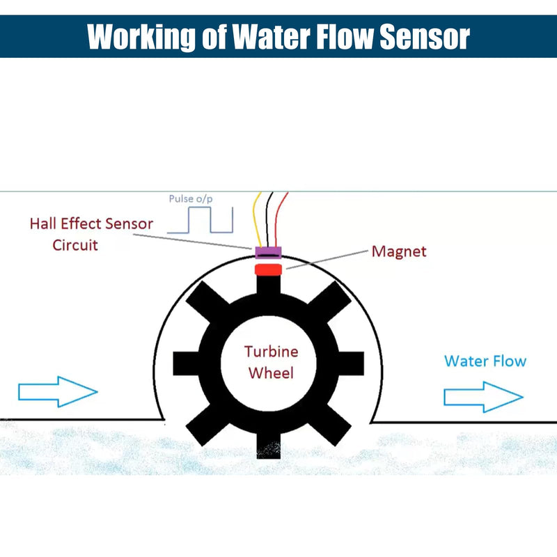 YF-S401 Water Flow Sensor Binghe YF-S401 DC 3.5-24V Hall Sensors 0.5-5L/min Flow Meter YF-S401 Flow Meter for Coffee Machines Suitable for Water Heaters, Card Machines