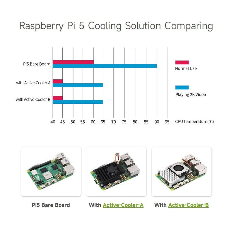 Waveshare Active Cooler (B) for Raspberry Pi 5, Active Cooling Fan, Aluminium Heatsink, with Thermal Pads