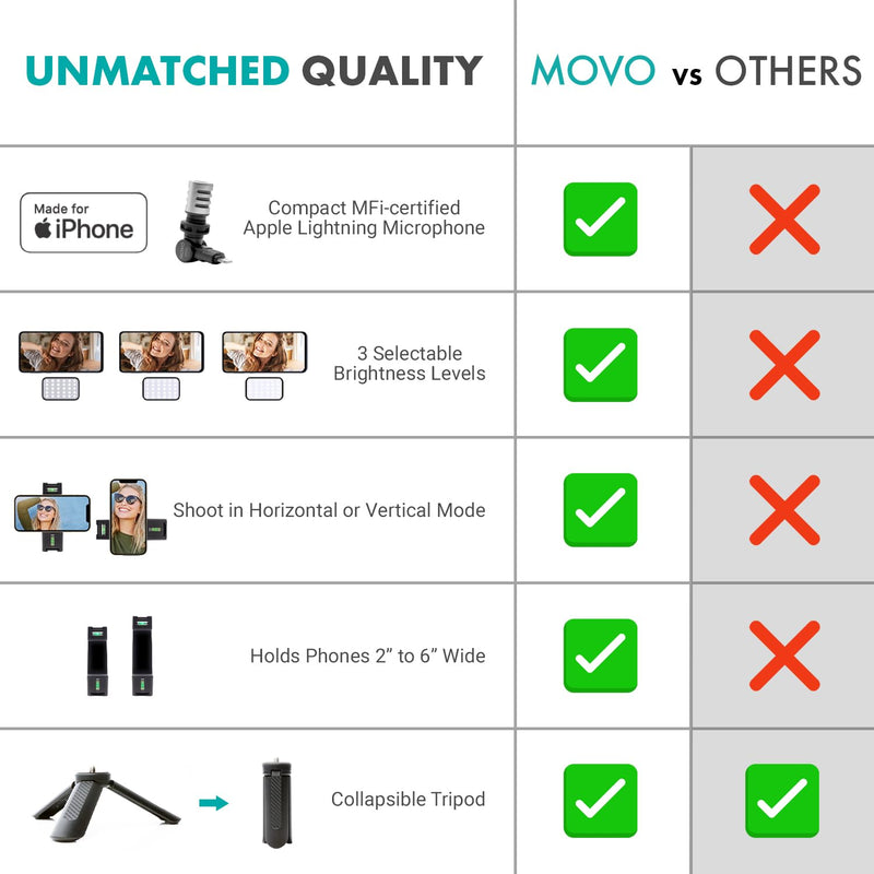 Movo iVlogSK Starter Kit for Content Creators - Smartphone Video Vlogging Kit for iPhone - includes Lightning Microphone, LED Video Light, Phone Holder, Grip, and Mini Tripod