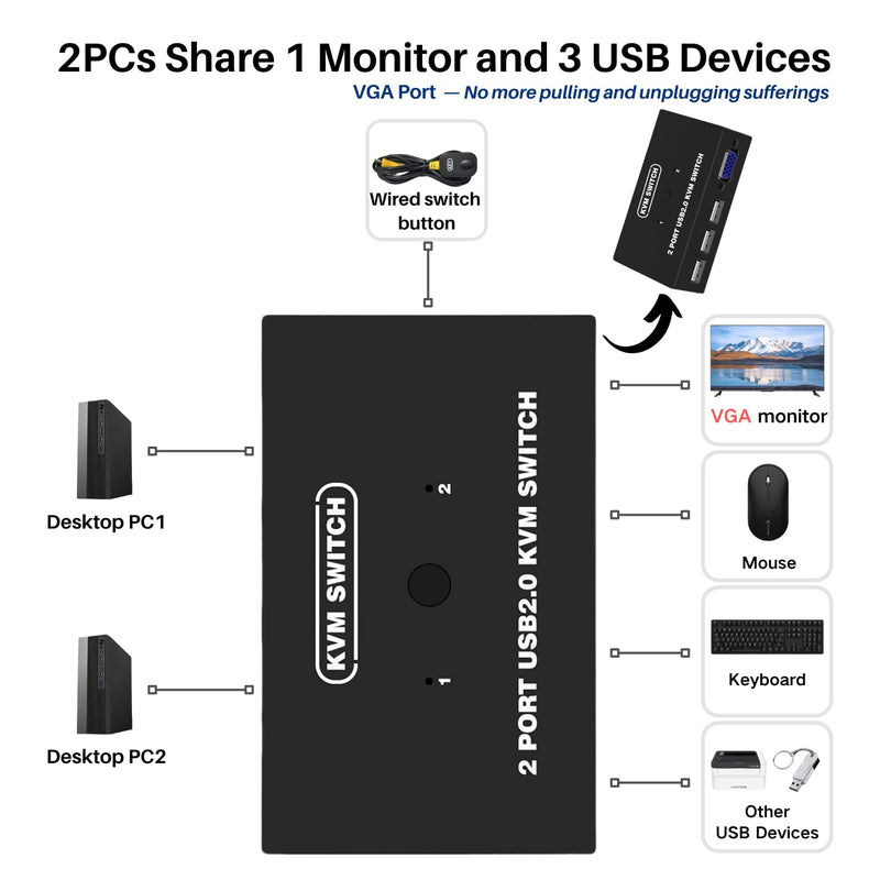 USB VGA KVM Switch for 2 PC Sharing 1 Video Monitor and 3 USB Devices, Keyboard Mouse Scanner Printer, for Laptop PC Windows Mac OS System 2 Port VGA KVM