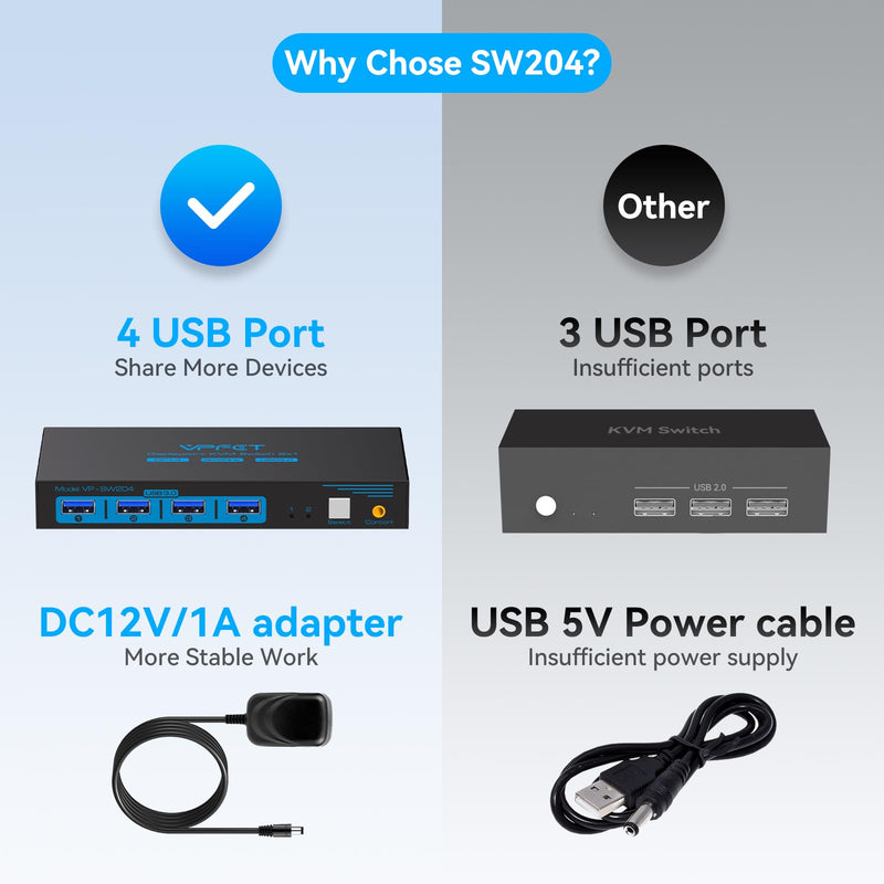 8K@60Hz KVM Switch 1 Monitors 2 Computers Displayport 4K@120Hz | DP KVM Switches Single Monitor for 2 PC/Laptops Share 4 USB 3.0 Ports Support Extended & Duplicate Display Mode