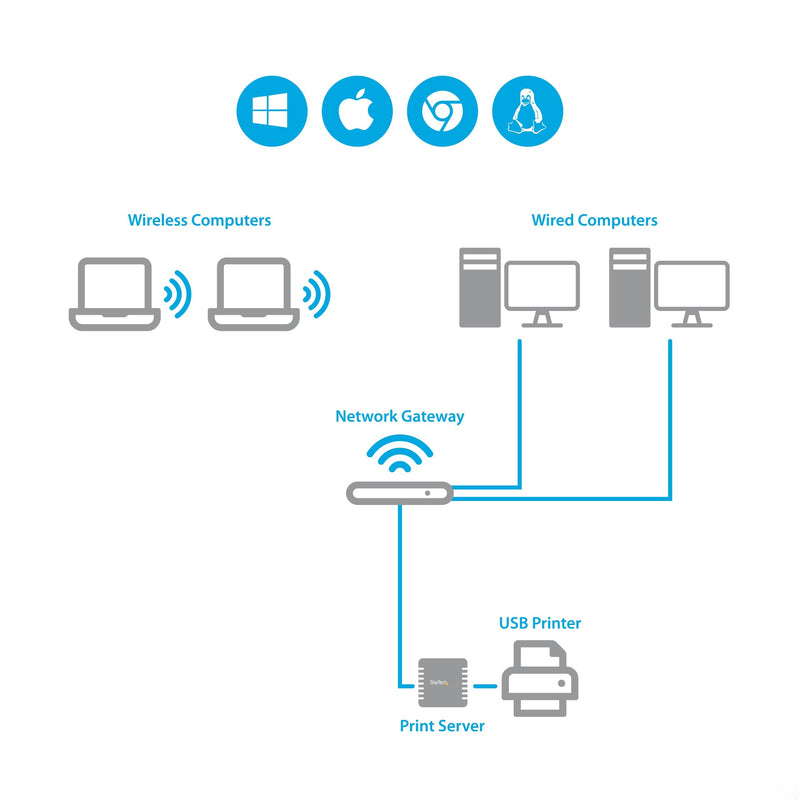 StarTech 1-Port USB 2.0 Network Print Server, 10/100Mbps, TAA (PM1115U2) | Network Print Server, Wired Ethernet LAN USB 2.0 Adapter, 10/100Mbps USB Print Server
