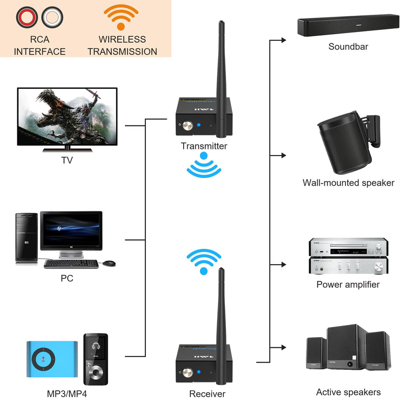 1Mii 2.4Ghz Wireless Audio Transmitter Receiver for TV, 320ft Long Range 20ms Low Delay 192kHz/24bit HiFi Audio, Wireless Adapter Kit for Subwoofer/Powered Speaker/Stereo/Soundbar, RCA(3.5mm)Out/input 2 in 1