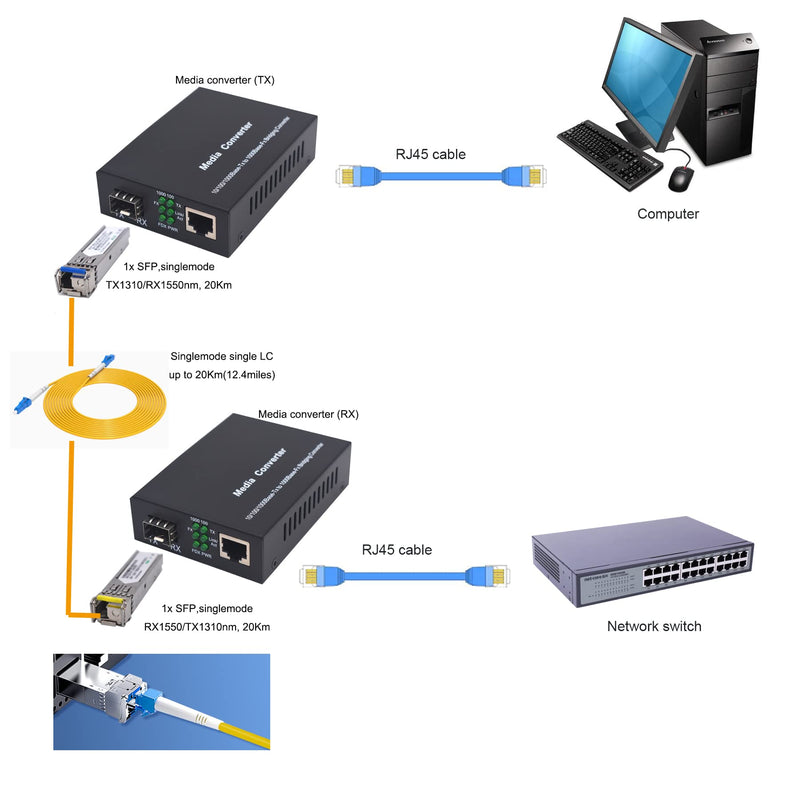 Single Mode Gigabit Fiber Media Converters LC -2 SFP Transceiver SM up to 20Km (12.4 Miles) Wavelength 1310nm/1550nm, LC to UTP Cat5e 10/100/1000 RJ-45 –Gigabit Ethernet Speed, A Pair SM 20Km, LC, Single Core