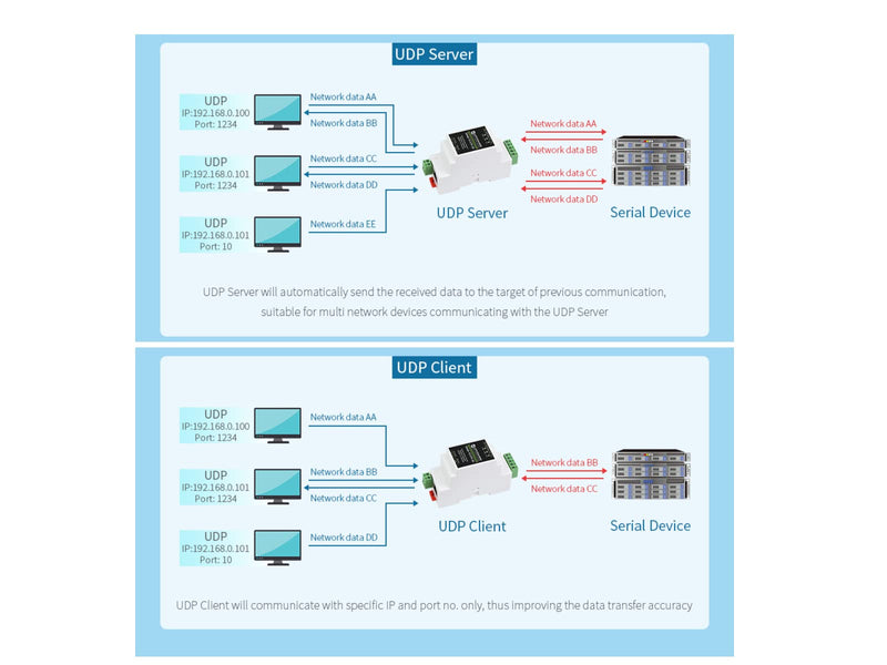 waveshare RS485 to RJ45 Ethernet Converter Adapter,TCP/IP to Serial Converter, Industrial Rail-Mount RS485 Serial Server Supports TCP Server/TCP Client/UDP Mode/UDP Multicast