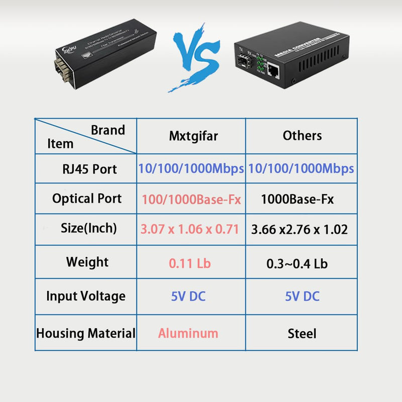 100/1000M SFP Fiber Media Converter A Pair SM 20km DC5V Power Input | Automatic Speed Detection,Compatible With 155M/1.25G SFP Module,3.11 x 1.06 x 0.71 inches,USB Type-C Power Input SMSF