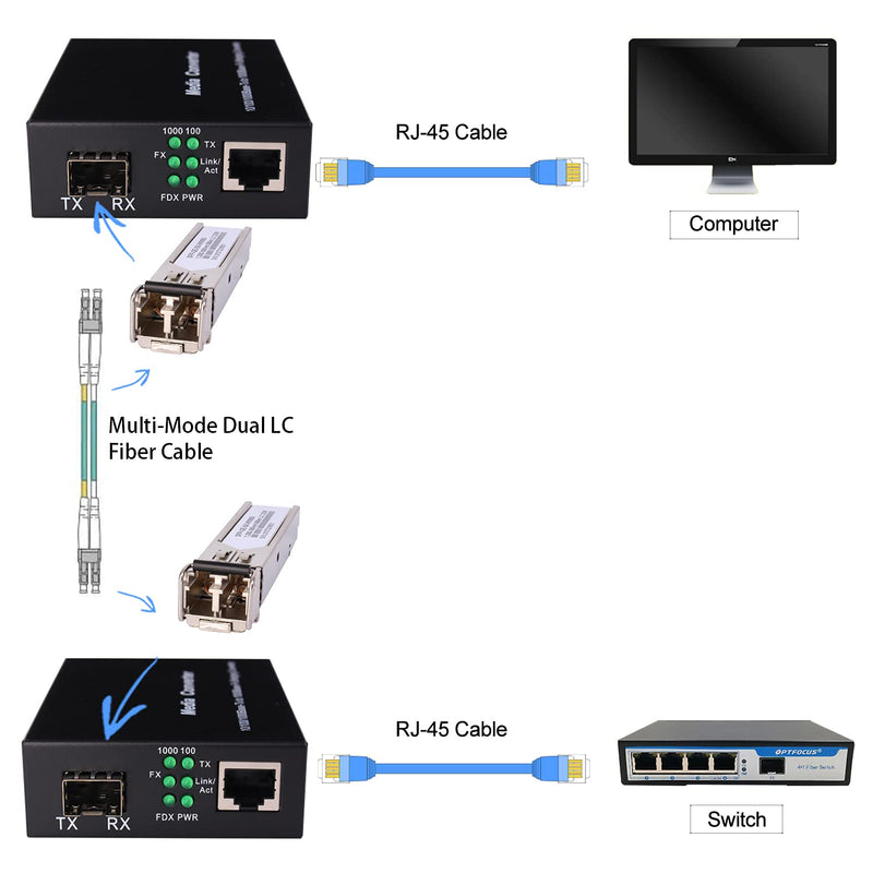 A Pair of 1.25G/s Bidi Gigabit Multi-Mode Fiber Ethernet Media Converter with 2PCS Bidi SFP LC Dual Transceiver Module Included, 10/100/1000Base-Tx to 1000Base-SX SMF RJ45 to SFP Slot up to 550M Include MultiMode LC Dual Port
