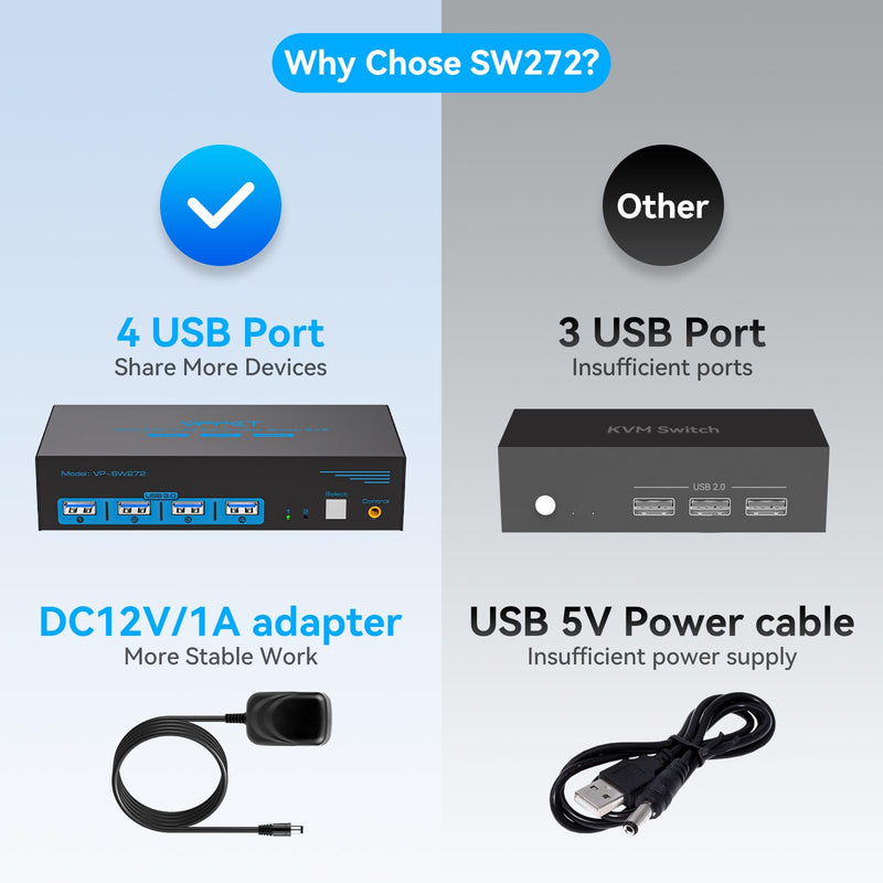 KVM Switch 2 Monitors 2 Computers 4K@60Hz HDMI DisplayPort Dual Monitor | KVM Switches with 4 USB 3.0 Ports, Support Extended/Copy Mode, Perfect for Work, Entertainment & Home Office