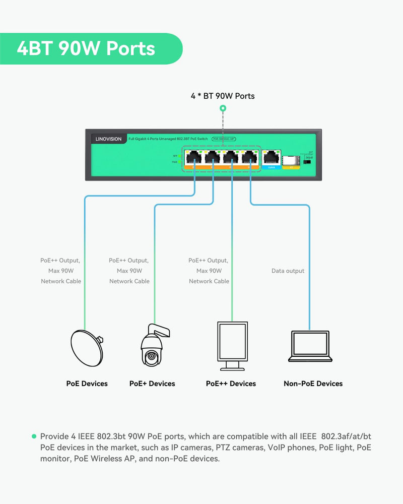 LINOVISION 4 Port Full Gigabit PoE++ Switch, 802.3bt 90W, Total 96W Power | 4 PoE++ Ports @ 90W Each, IEEE 802.3 af/at/bt | Unmanaged Plug-and-Play | for PTZ Camera, WiFi AP and PoE Light POE-SW304G-4BT