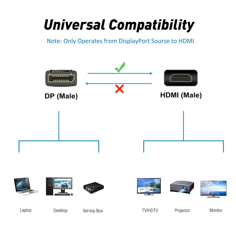 DisplayPort to HDMI Cable 3FT 4K 10-Pack Uni-Directional | 3 FT 4K DP to HDMI HDTV Cable,Display Port to HDMI Cord for TV, Dell, Monitor, Projector, Desktop, AMD, Lenovo, HP, ThinkPad Black