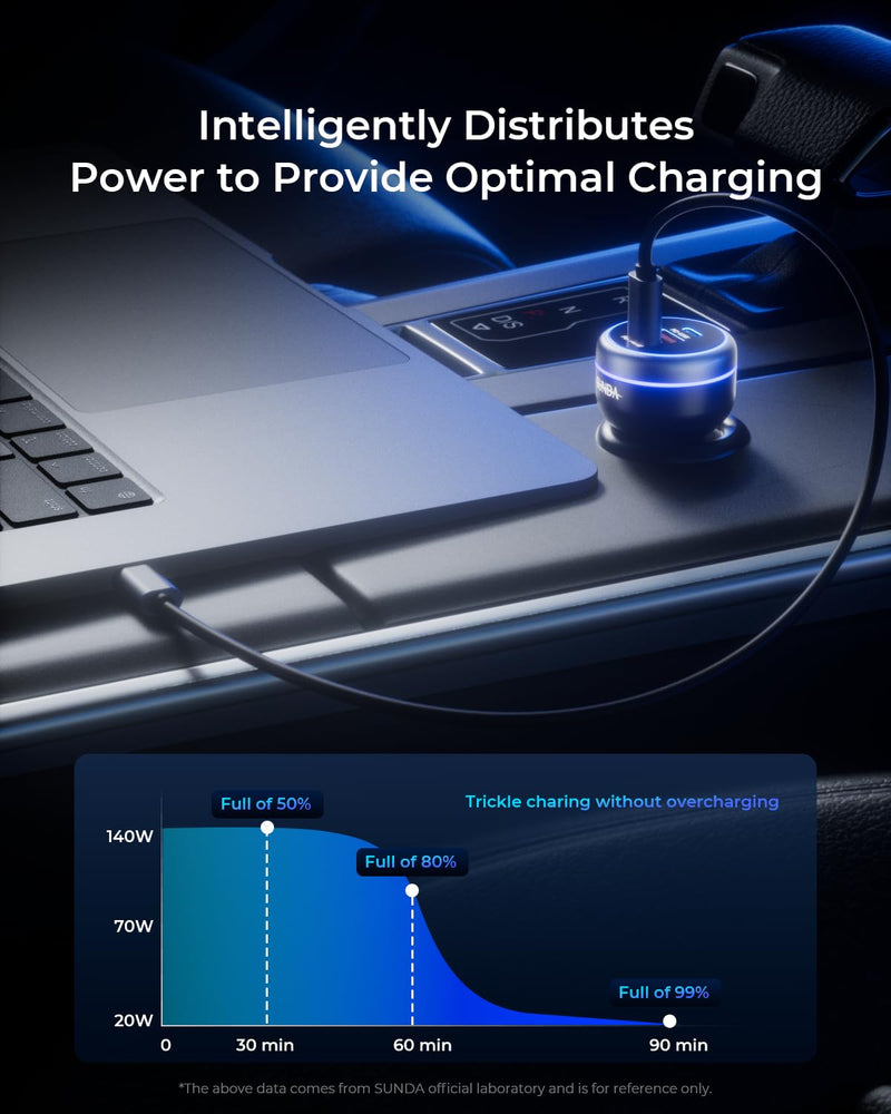 SUNDA 230W USB C Fast Car Charger, 3-Ports Mutiple Car Charger Adapter, Fast Charging PD140W/PPS63W/QC45W Compatible with iPhone17/16/15/MacBook/iPad/Laptop/SamsungS25, Cigarette Lighter USB Charger