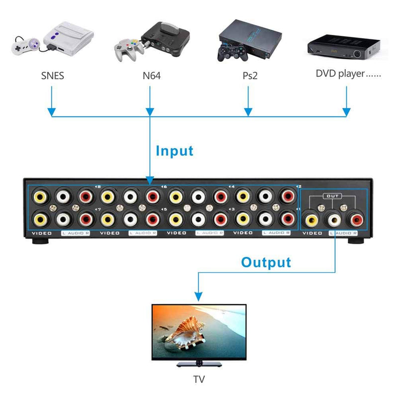 Panlong 8-Way AV Switch RCA Switcher 8 in 1 Out Composite Video L/R Audio Selector Box for DVD STB Game Consoles