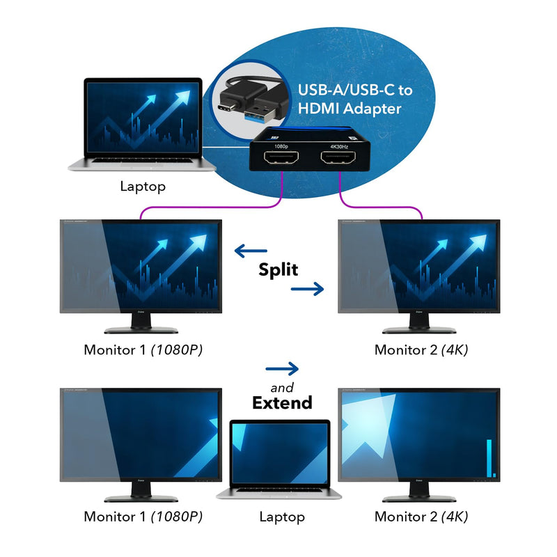 OREI SplitExtend HDMI Splitter Extended Display for Dual Monitor - 4K@30Hz | HDMI Splitter for Dual Monitors USB-A & USB-C to 2 HDMI Displays – 4K@30Hz + 1080p Output – Compatible with Windows & Mac 1x2 SplitExtend