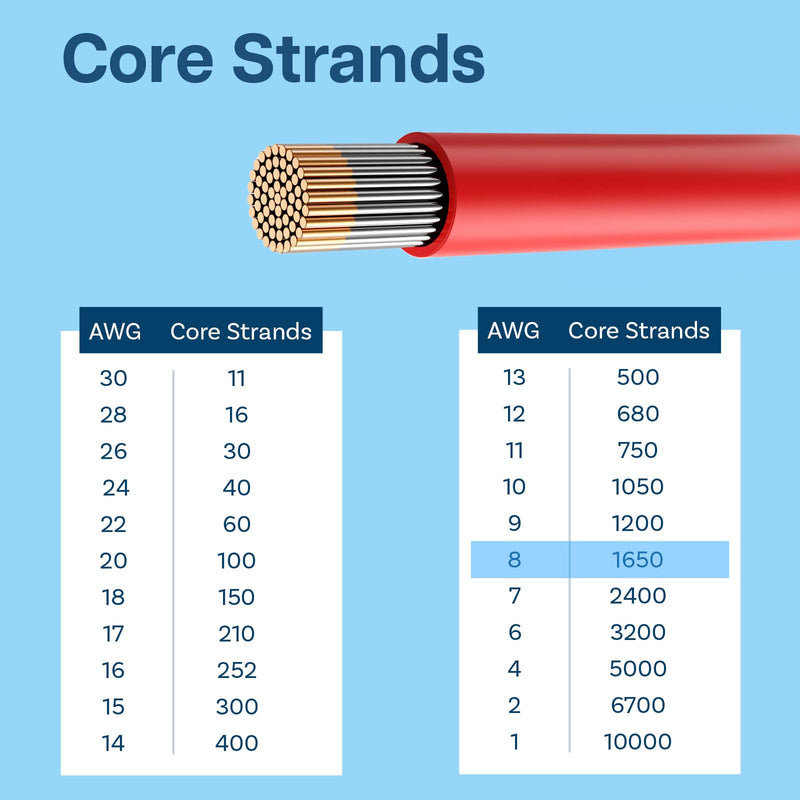 8 AWG Silicone Wire by MMOBIEL – 8 Gauge Tinned Copper Cable, 2 x 5FT (1 Red & 1 Black), Flexible High Temp Electrical Battery Wire for Automotive, Marine, Solar, RC, Truck, Welding 8 Awg