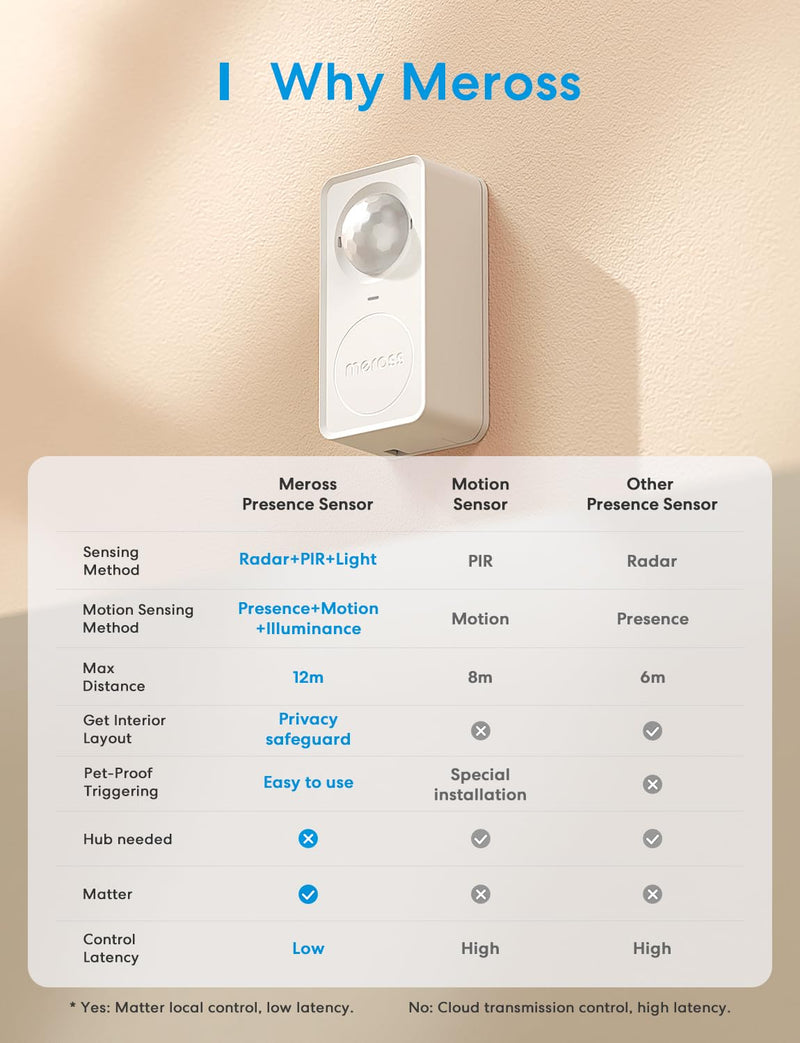 [AUSTRALIA] - meross Matter Human Presence Sensor, 3-in-1 PIR & Light & mmWave Radar Motion Sensor, AI Motion Detector for Matter Smart Home Automation, Supports HomeKit, Alexa, Google, Home Assistant, 2.4GHz Wi-Fi US 