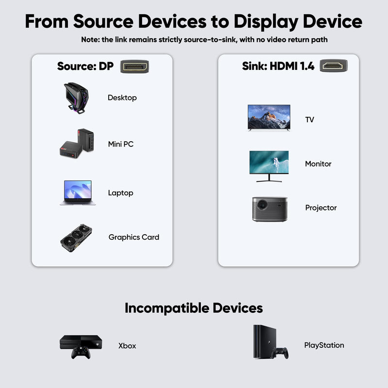 Display Port to HDMI Cable 3ft 10 Pack, DisplayPort to HDMI [4K@30Hz 1080P@120Hz], DP (Source) to HDMI (Display) Cord for PC Computer Graphics Card to Projector Monitor TV 3 Feet
